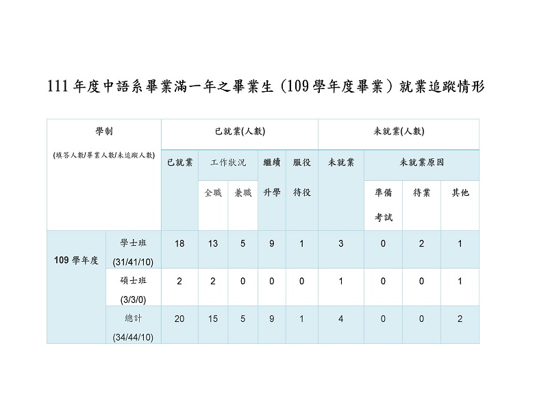 中語系畢業一年流向追蹤1.jpg